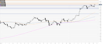 gbp usd price analysis pound pressuring seven month highs