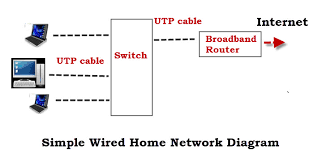 Cat5e wiring diagram and methods. How To Set Up A Home Network Beginners Guide