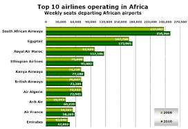 African Air Travel Dominated By South Africa And Egypt