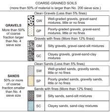 Gm, gc, sm, sc 5 to 12 percent. Unified Soil Classification System Uscs The Constructor