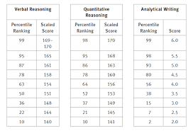 methodical new gre scoring conversion chart 2019