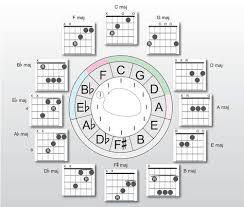 circle of fifths guitar guitar chords circle of fifths