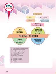 Memberi maklumat kepada bakal usahawan/penternak tentang masalah yang mungkin akan timbul semasa melaksanakan projek perniagaan terbabit. Bab 7 Ting 5 Flip Ebook Pages 1 50 Anyflip Anyflip