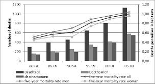 Unlike his fellow actors, paul gleason and steve mcqueen, whose asbestos . Distribution Of Deaths And Five Year Average Mortality Rates By Gender Download Scientific Diagram