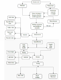 Figure 3 3 From Production Of Soap From Sesamum Indicum