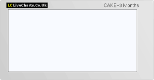 Cake Patisserie Holdings Share Price With Cake Chart And