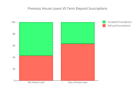 previous house loans vs term deposit suscriptions stacked