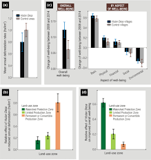 Bersama dengan china dan india, indonesia dibandingkan dengan cadangan di dunia, cadangan batubara indonesia secara total hanya sebesar ke depannya pemerintah melalui pln bahkan akan melakukan ekspor listrik ke malaysia dan papua. Heterogeneous Impacts Of Community Forestry On Forest Conservation And Poverty Alleviation Evidence From Indonesia Santika 2019 People And Nature Wiley Online Library