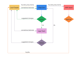 Approval Process Flowchart Flow Chart Design Aws