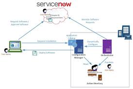Self Service Software Deployment Servicenow And System Center Software Deployment Deployment System