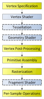 The definition of a pipeline is a line of pipes, or a channel or method to carry something from one place to another. Rendering Pipeline Overview Opengl Wiki
