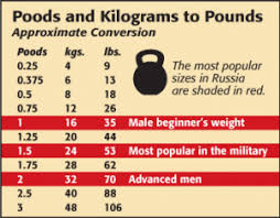 What Size Kettlebell Should I Use Pood Conversion Table