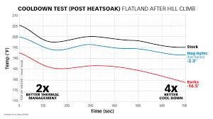 There's also no need to remove the cover to service the oil. A Look At The Ram Air Diff Cover By Banks Diesel Power Products Blog