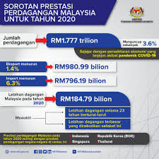 At recron malaysia, we believe in change. Miti Malaysia On Twitter Although 2020 Was A Very Challenging Year Due To The Covid 19 Pandemic Malaysia S Trade Performance Of The Year Recorded Trade Surplus Where Export Exceeded Import Which Means The