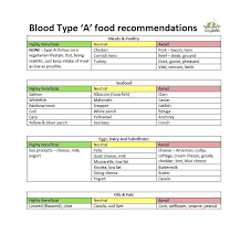 free blood type diet chart foods based on your for o