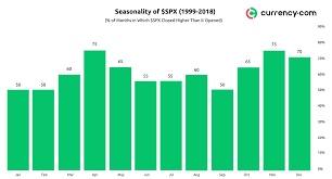 The stock market is seasonally primed for a big santa claus rally. What Does Seasonal Analysis Say About Stock Market Trends In December And 2020 Currency Com