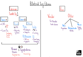 Image result for Edema Exam