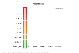 cancer risk what the numbers mean mayo clinic