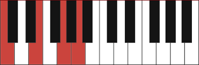 Am7 Piano Chord