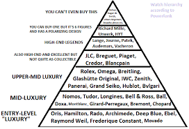 The watch brand ranking is mainly based on the movement and the grade of brand, does not take the material of case into account. Watch Hierarchy Pyramid Omega Forums