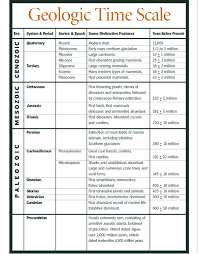 Sherpa Guides Chesapeake Bay Geologic Time Scale