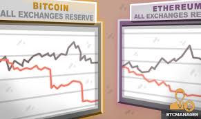Falling prices aren't the only issue coinbase is. Bitcoin And Ethereum Levels On Exchanges Are Falling To Record Lows Btcmanager