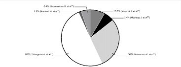 Pie Chart Depicts The Percentage Of Proteins Identified By