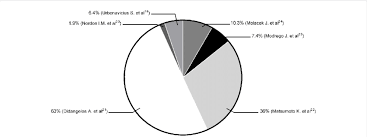 pie chart depicts the percentage of proteins identified by