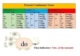 Present Continuous Tense Chart