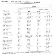 41 exact dry weight conversion chart