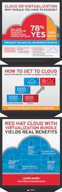 Red Hat Cloud With Virtualization Digital Customer Journey Cloud Computing Clouds