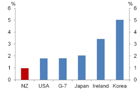 Improving New Zealands Economic Growth Reserve Bank Of