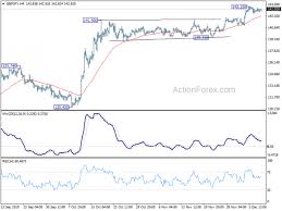 gbpjpy technical analysis with chart todays forecast