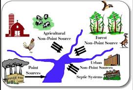 Groundwater Non Point Source Pollution Groundwater Pollution Water Pollution