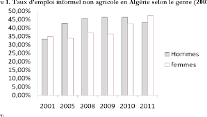 Pour recevoir les publications en temps réel ! Pdf Femmes Et Emploi Informel Dans La Wilaya De Bejaia Algerie Un Modele Probit Semantic Scholar