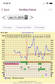 Anyone Good With Charts Low Progesterone Trying To