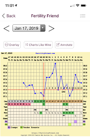 anyone good with charts low progesterone trying to