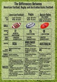 Simplifying the basics of nfl rules makes them easier to understand and. What Is The Difference Between American Football Rugby And Australian Rules Football Visual Ly