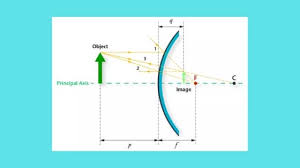 Concave And Convex Mirrors Ray Diagram For Convex And