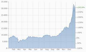 So bitcoin is crashing and while the true believer thinks it will whip around and head to $120,000, this developing crash is what i've been calling here on seeking alpha on previous recent posts. Bitcoin Crash 2021 Was Ist Los Mit Bitcoin Finanzen Wirtschaft