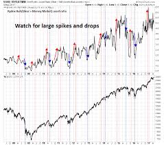 The Right And Wrong Ways To Use Rydex Sentiment Humble