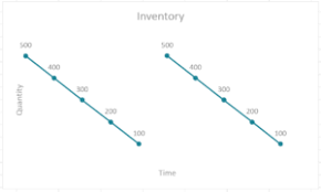 Eoq Formula And Guide To Economic Ordering Quantity