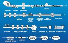 difference between seamless erw stainless steel pipe