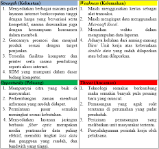 Contoh analisis swot lengkap dengan pengertian, cara membuat, manfaat, strategi, serta pentingnya analisis swot dan faktor yang mempengaruhi. Si1522483330 Widuri