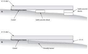 A Firm Foundation For A Backyard Shed Fine Homebuilding Article Building A Shed Shed Plans Backyard Shed