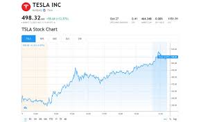 Stock split history for tesla since 2021. Tesla Becomes Seventh Biggest Company In Us After Five To One Stock Split