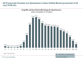 Girokunden teilen ihre erfahrungen zur buchungszeiten deutsche bank 4 antworten video. Nutzungsgewohnheiten Von Online Banking In Deutschland