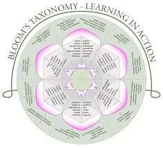 Bloom S Taxonomy Wikipedia The Free Encyclopedia Blooms Taxonomy Higher Order Thinking Skills Higher Order Thinking