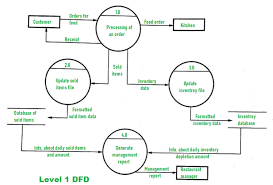 It is an online drawing software with support to system context diagram and other diagrams such as bpd, erd uml, flowchart and organization chart. Dfd For Food Ordering System Geeksforgeeks