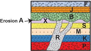 Gore examine the geologic cross sections which follow, and determine the relative ages of the solve the relative dating problems in the four blocks below. Satellite Applications For Geoscience Education